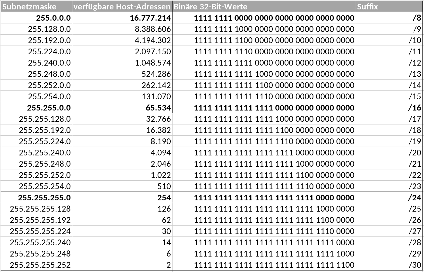 Subnet host. Таблица масок подсети ipv4.